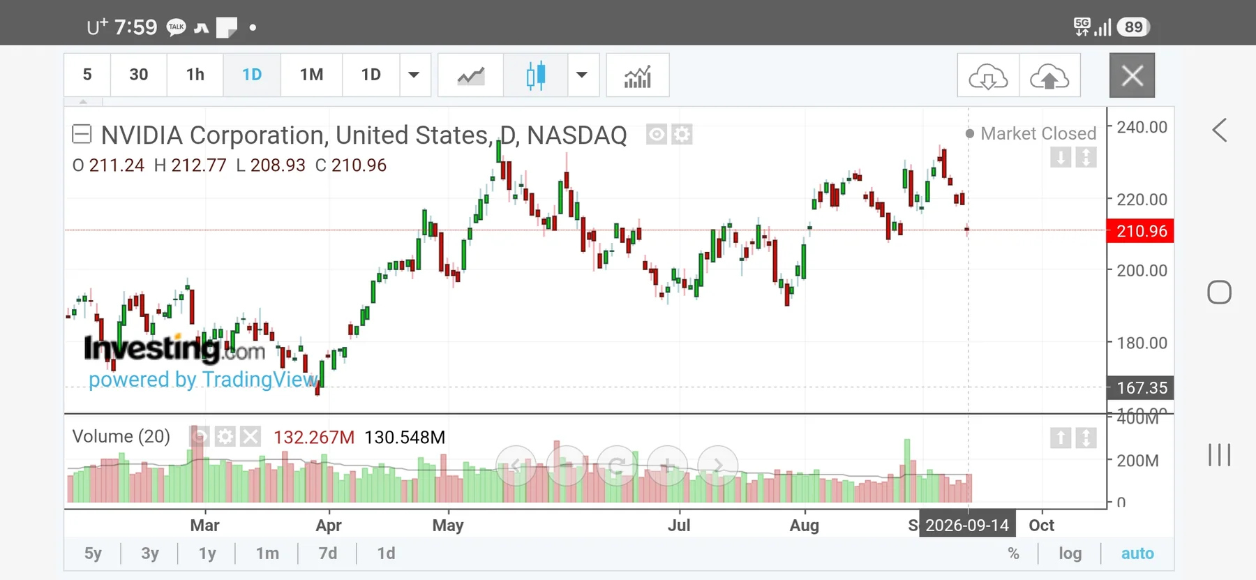 Analyzed chart with price zones